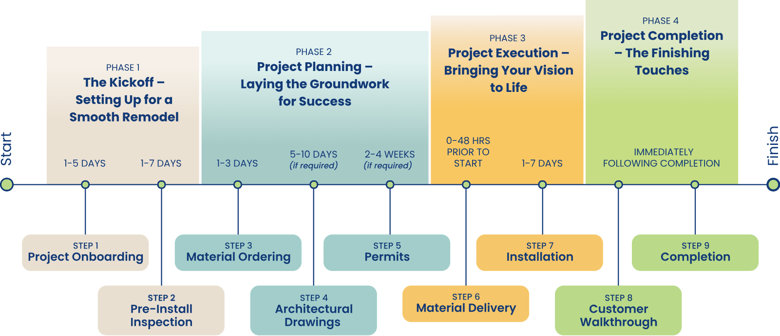 Chart of the four phases of a NexGen Remodeling project. 1. Kickoff, 2. Planning, 3. Execution, and 4. Completion. Each phase includes multiple steps.